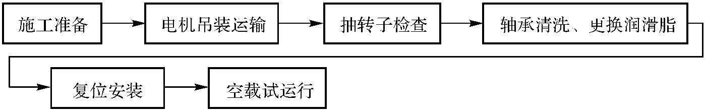 電動(dòng)機(jī)抽芯工藝標(biāo)準(zhǔn)